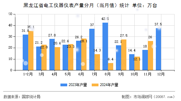 黑龙江省电工仪器仪表产量分月（当月值）统计
