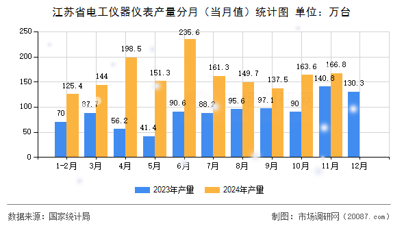 江苏省电工仪器仪表产量分月（当月值）统计图