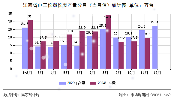 江西省电工仪器仪表产量分月（当月值）统计图