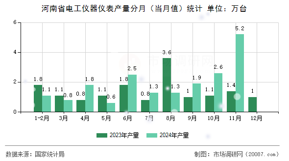 河南省电工仪器仪表产量分月(当月值)统计 河南省电工仪器仪表产量分月(当月值)统计