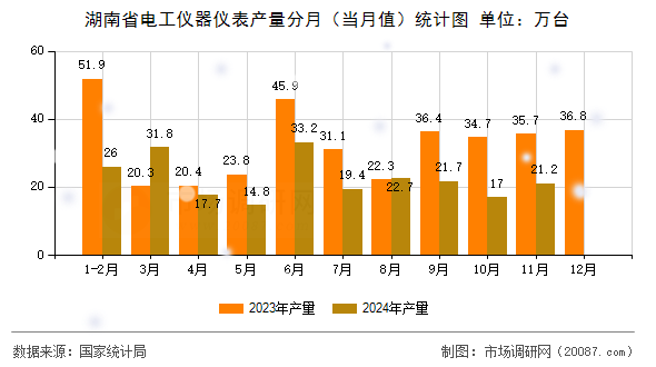 湖南省电工仪器仪表产量分月（当月值）统计图