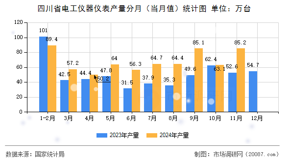 四川省电工仪器仪表产量分月（当月值）统计图