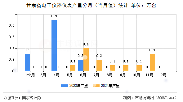 甘肃省电工仪器仪表产量分月（当月值）统计