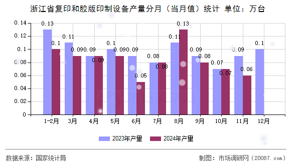 浙江省复印和胶版印制设备产量分月（当月值）统计