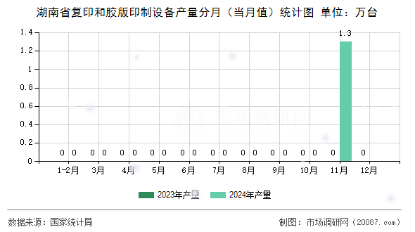 湖南省复印和胶版印制设备产量分月（当月值）统计图