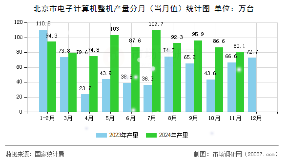 北京市电子计算机整机产量分月(当月值)统计图 北京市电子计算机整机产量分月(当月值)统计图