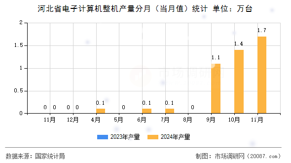 河北省电子计算机整机产量分月(当月值)统计 河北省电子计算机整机产量分月(当月值)统计