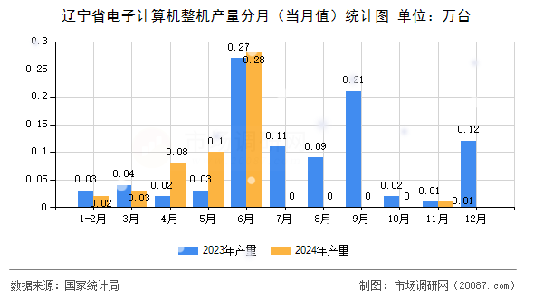 辽宁省电子计算机整机产量分月（当月值）统计图