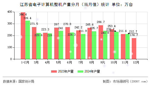 江苏省电子计算机整机产量分月（当月值）统计