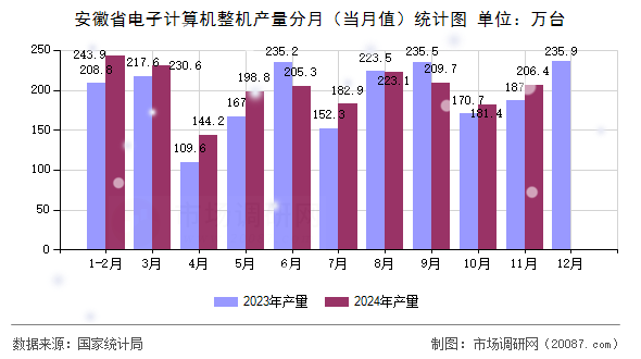 安徽省电子计算机整机产量分月（当月值）统计图