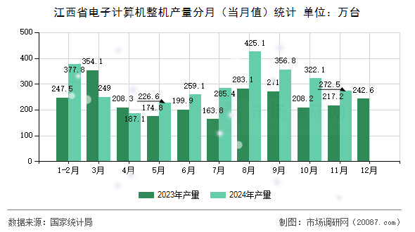 江西省电子计算机整机产量分月(当月值)统计 江西省电子计算机整机产量分月(当月值)统计