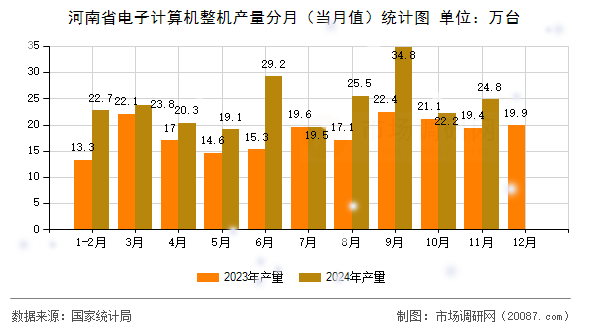 河南省电子计算机整机产量分月(当月值)统计图 河南省电子计算机整机产量分月(当月值)统计图