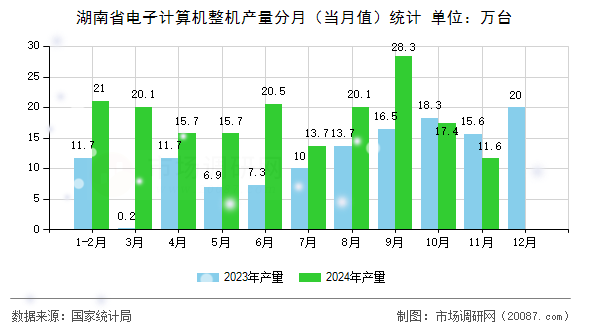 湖南省电子计算机整机产量分月(当月值)统计 湖南省电子计算机整机产量分月(当月值)统计