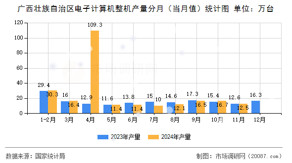 广西壮族自治区电子计算机整机产量分月（当月值）统计图