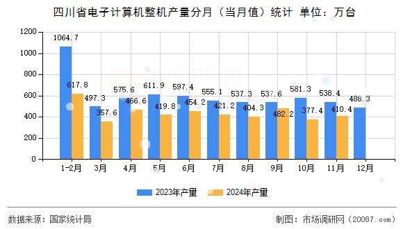 四川省电子计算机整机产量分月（当月值）统计