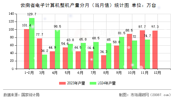 云南省电子计算机整机产量分月（当月值）统计图