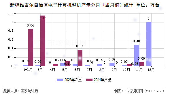 新疆维吾尔自治区电子计算机整机产量分月(当月值)统计 新疆维吾尔自治区电子计算机整机产量分月(当月值)统计