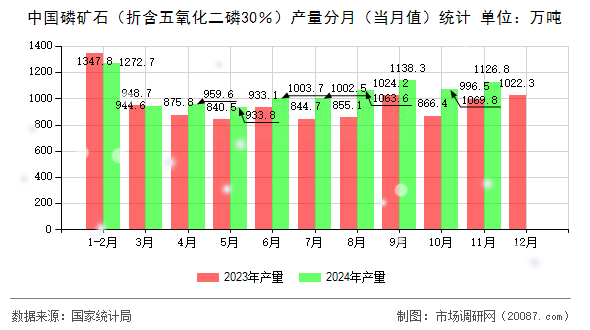 中国磷矿石(折含五氧化二磷30%)产量分月(当月值)统计 中国磷矿石(折含五氧化二磷30%)产量分月(当月值)统计