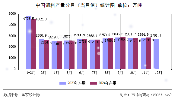 中国饲料产量分月（当月值）统计图