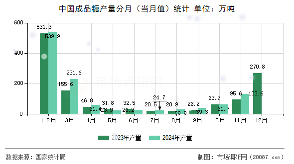 中国成品糖产量分月（当月值）统计