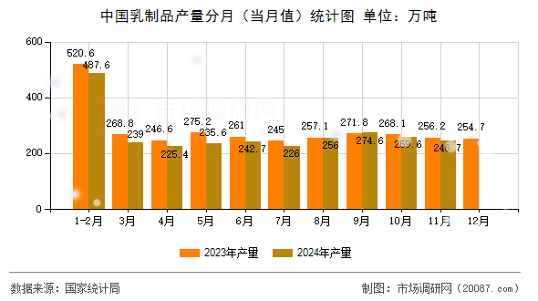 中国乳制品产量分月(当月值)统计图 中国乳制品产量分月(当月值)统计图