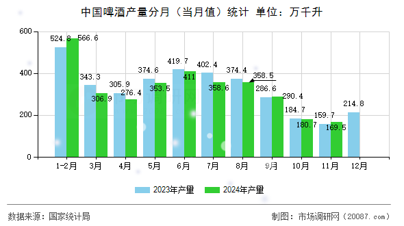 中国啤酒产量分月（当月值）统计