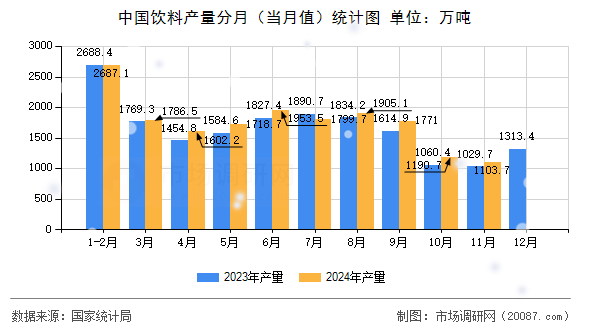 中国饮料产量分月(当月值)统计图 中国饮料产量分月(当月值)统计图