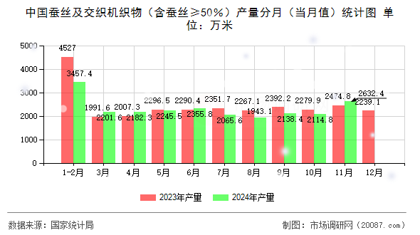 中国蚕丝及交织机织物（含蚕丝≥50％）产量分月（当月值）统计图
