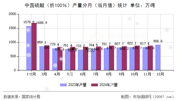 中国硫酸（折100％）产量分月（当月值）统计