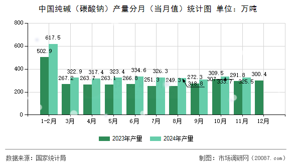 中国纯碱(碳酸钠)产量分月(当月值)统计图 中国纯碱(碳酸钠)产量分月(当月值)统计图