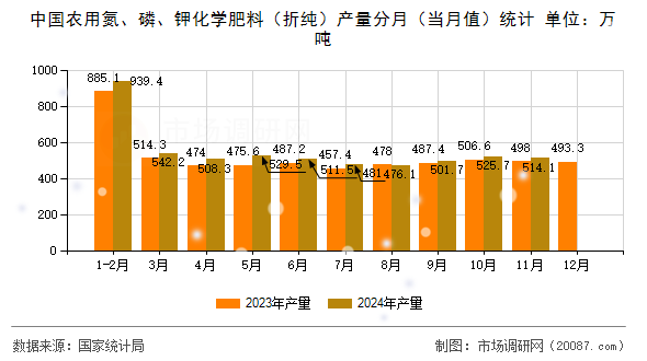 中国农用氮、磷、钾化学肥料（折纯）产量分月（当月值）统计