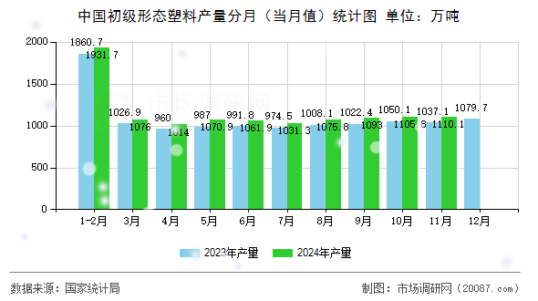 中国初级形态塑料产量分月（当月值）统计图