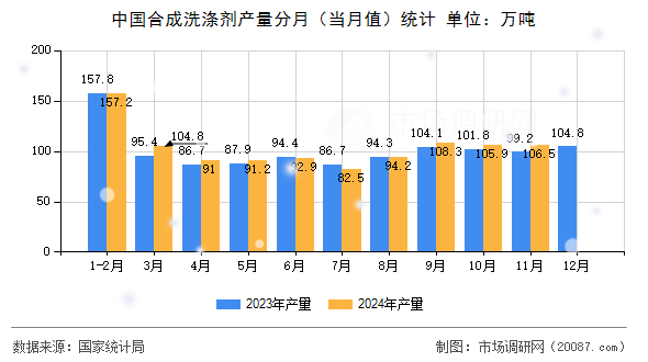 中国合成洗涤剂产量分月（当月值）统计
