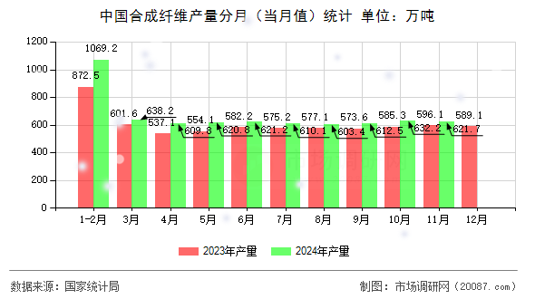 中国合成纤维产量分月（当月值）统计