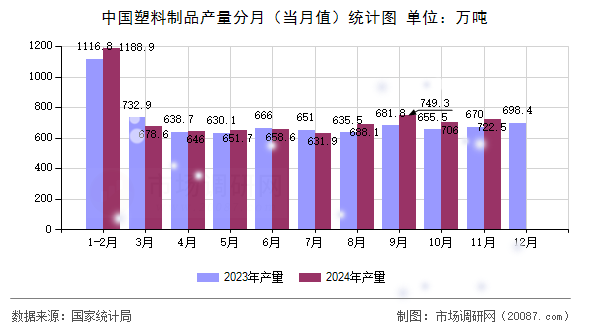 中国塑料制品产量分月（当月值）统计图