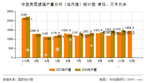 中国夹层玻璃产量分月（当月值）统计图