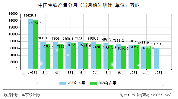 中国生铁产量分月(当月值)统计 中国生铁产量分月(当月值)统计