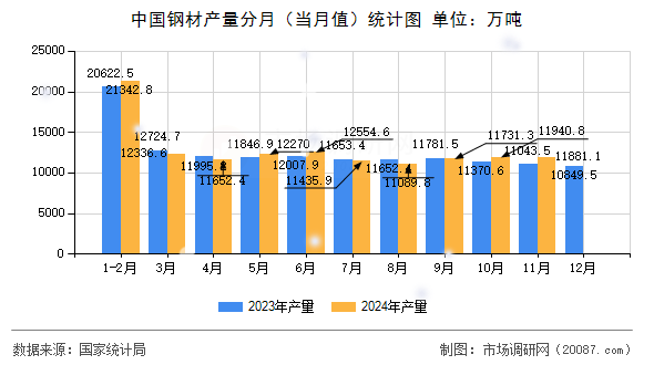 中国钢材产量分月（当月值）统计图
