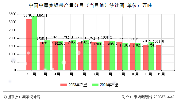 中国中厚宽钢带产量分月（当月值）统计图
