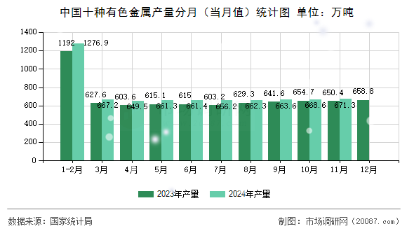 中国十种有色金属产量分月(当月值)统计图 中国十种有色金属产量分月(当月值)统计图