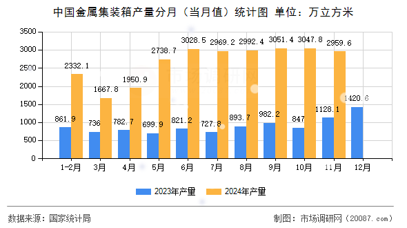 中国金属集装箱产量分月（当月值）统计图