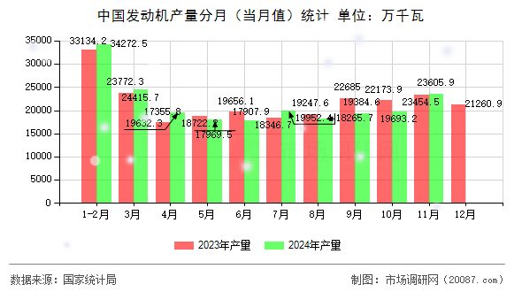 中国发动机产量分月（当月值）统计
