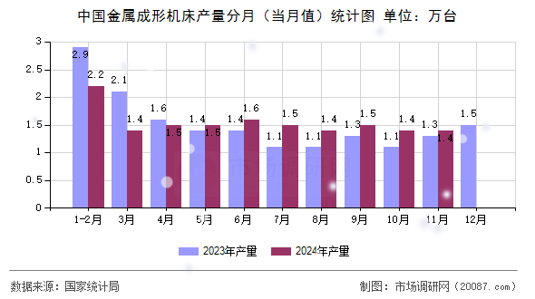 中国金属成形机床产量分月(当月值)统计图 中国金属成形机床产量分月(当月值)统计图