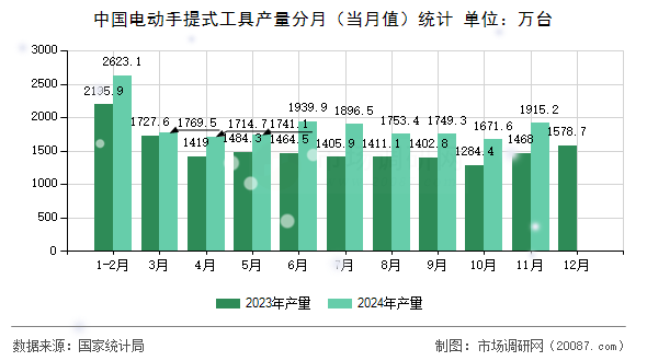 中国电动手提式工具产量分月(当月值)统计 中国电动手提式工具产量分月(当月值)统计