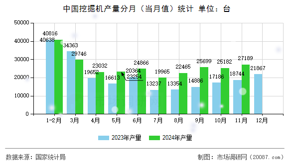 中国挖掘机产量分月（当月值）统计