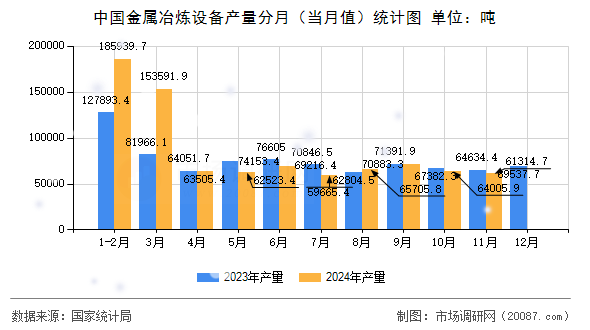 中国金属冶炼设备产量分月（当月值）统计图