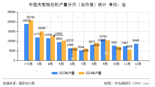 中国大型拖拉机产量分月(当月值)统计 中国大型拖拉机产量分月(当月值)统计