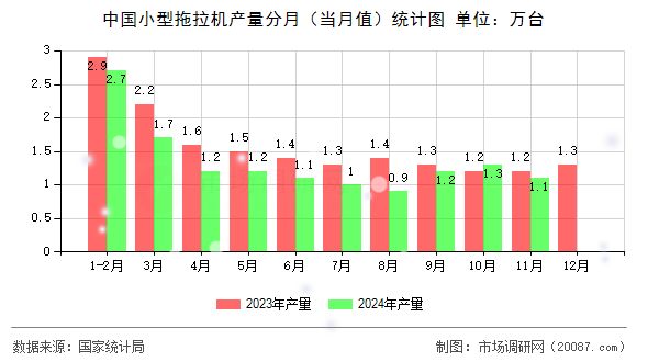 中国小型拖拉机产量分月（当月值）统计图