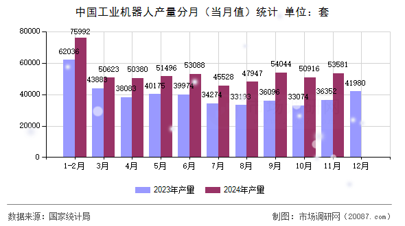 中国工业机器人产量分月（当月值）统计