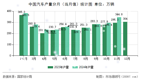 中国汽车产量分月(当月值)统计图 中国汽车产量分月(当月值)统计图
